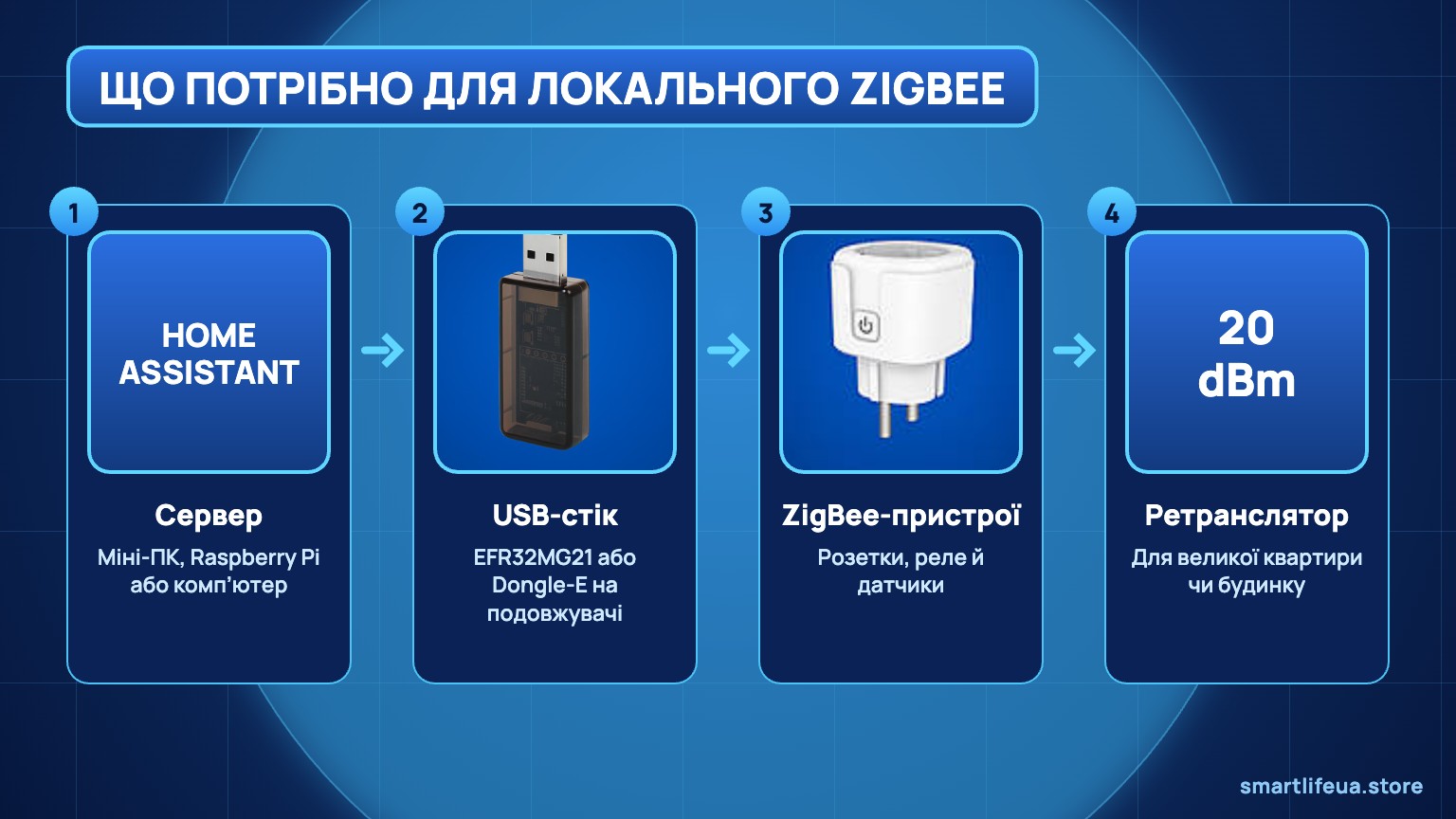 Що потрібно для локального ZigBee в Home Assistant