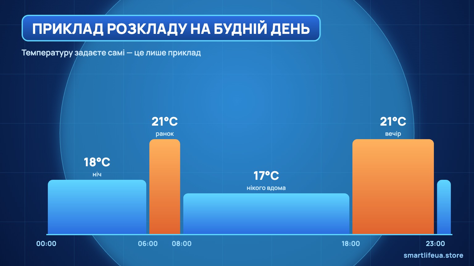 Приклад добового розкладу розумного опалення