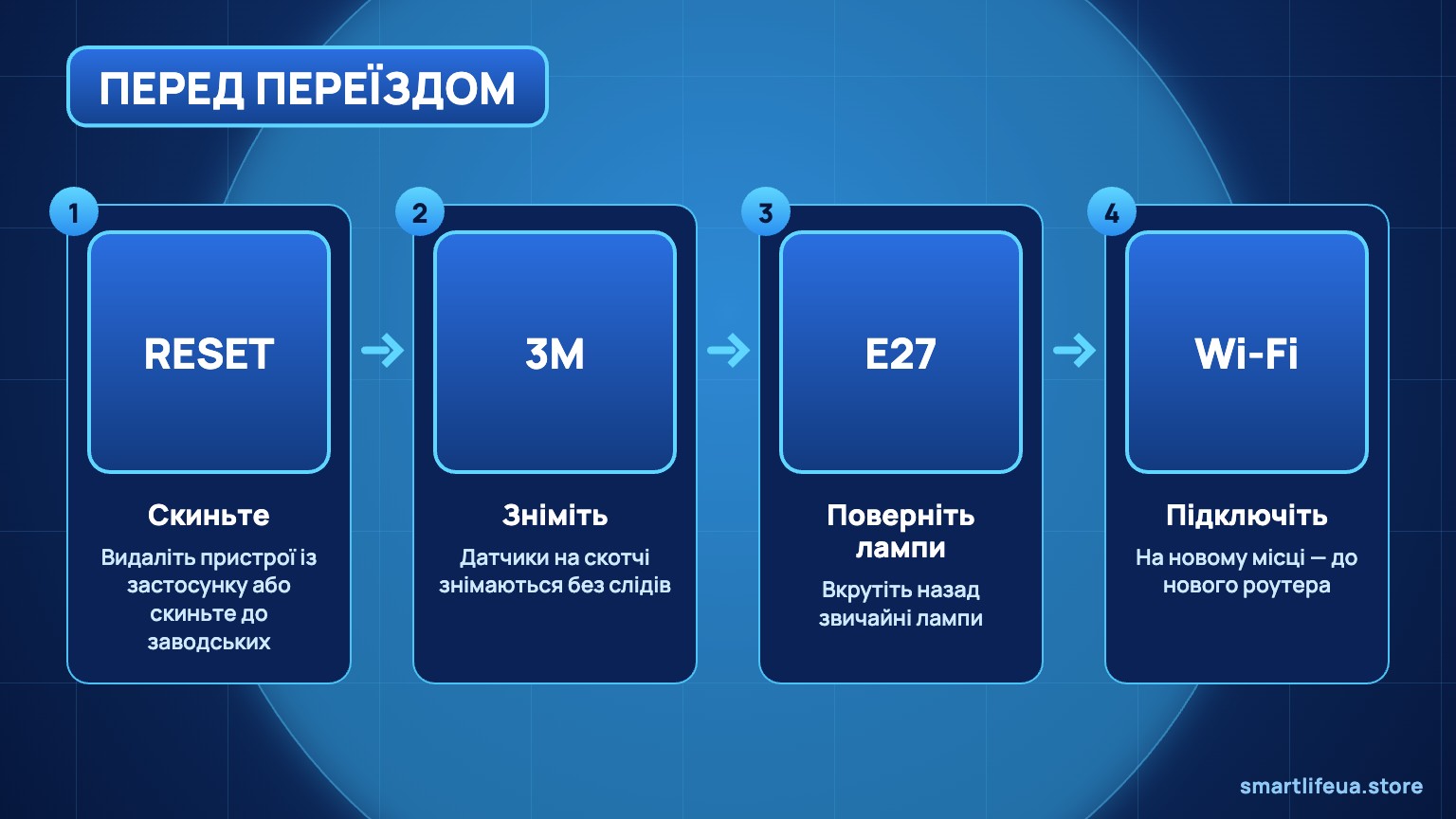 Що зробити з розумними пристроями перед переїздом
