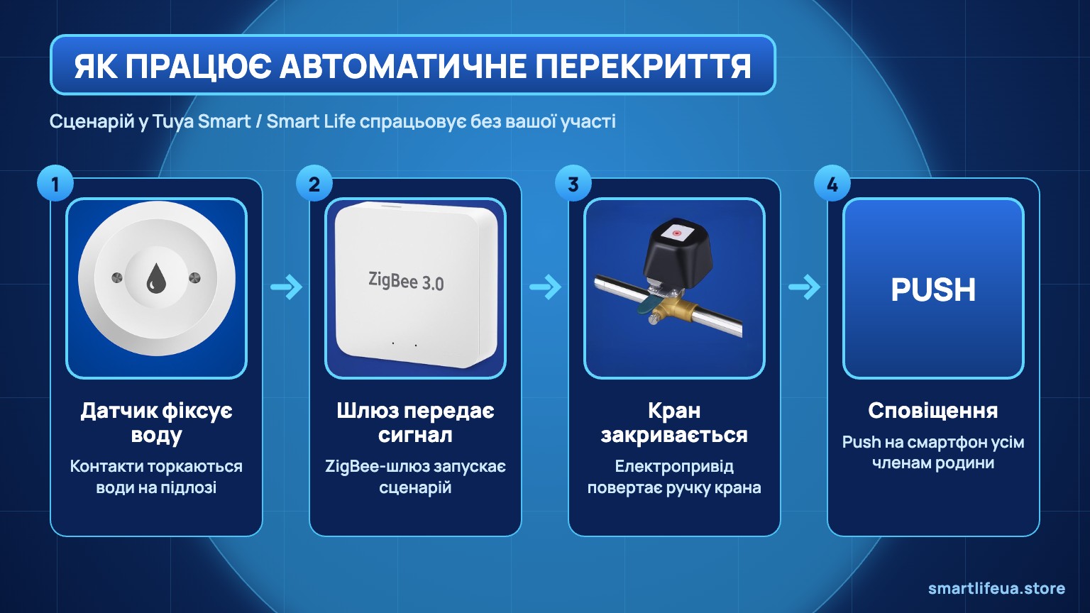 Як працює автоматичне перекриття води: датчик, шлюз, електропривід крана, сповіщення