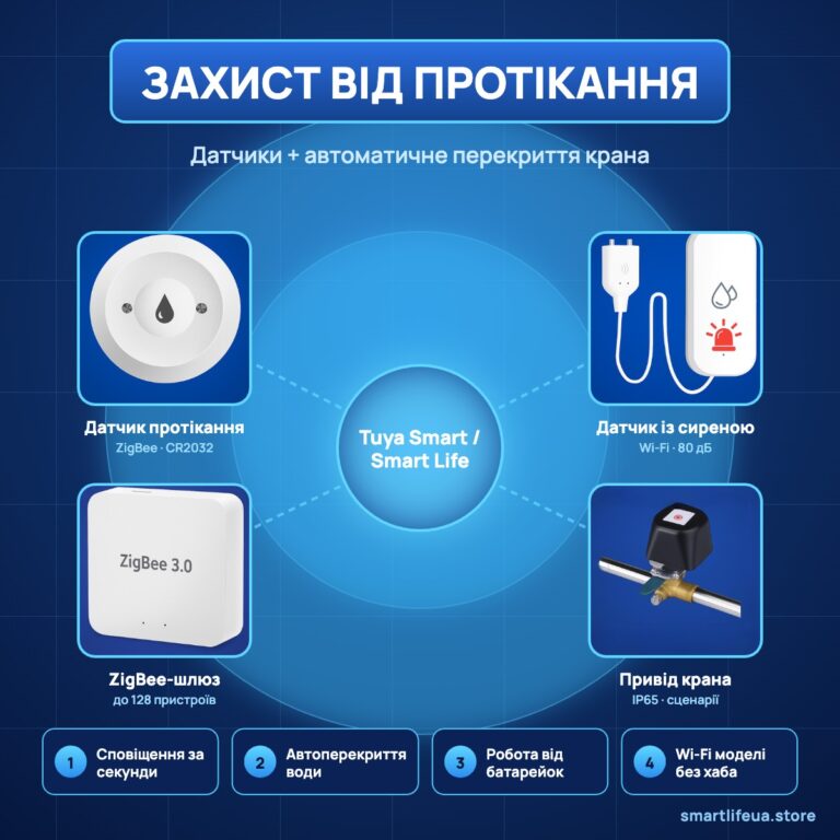 Захист від протікання води: датчики та автоматичне перекриття крана