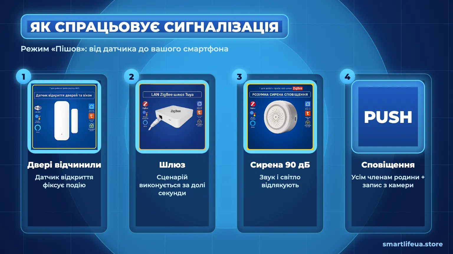 Схема спрацювання розумної сигналізації Tuya: датчик, шлюз, сирена, сповіщення