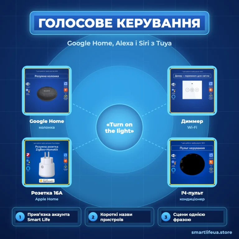 Голосове керування розумним домом: Google Home, Alexa і Siri з Tuya