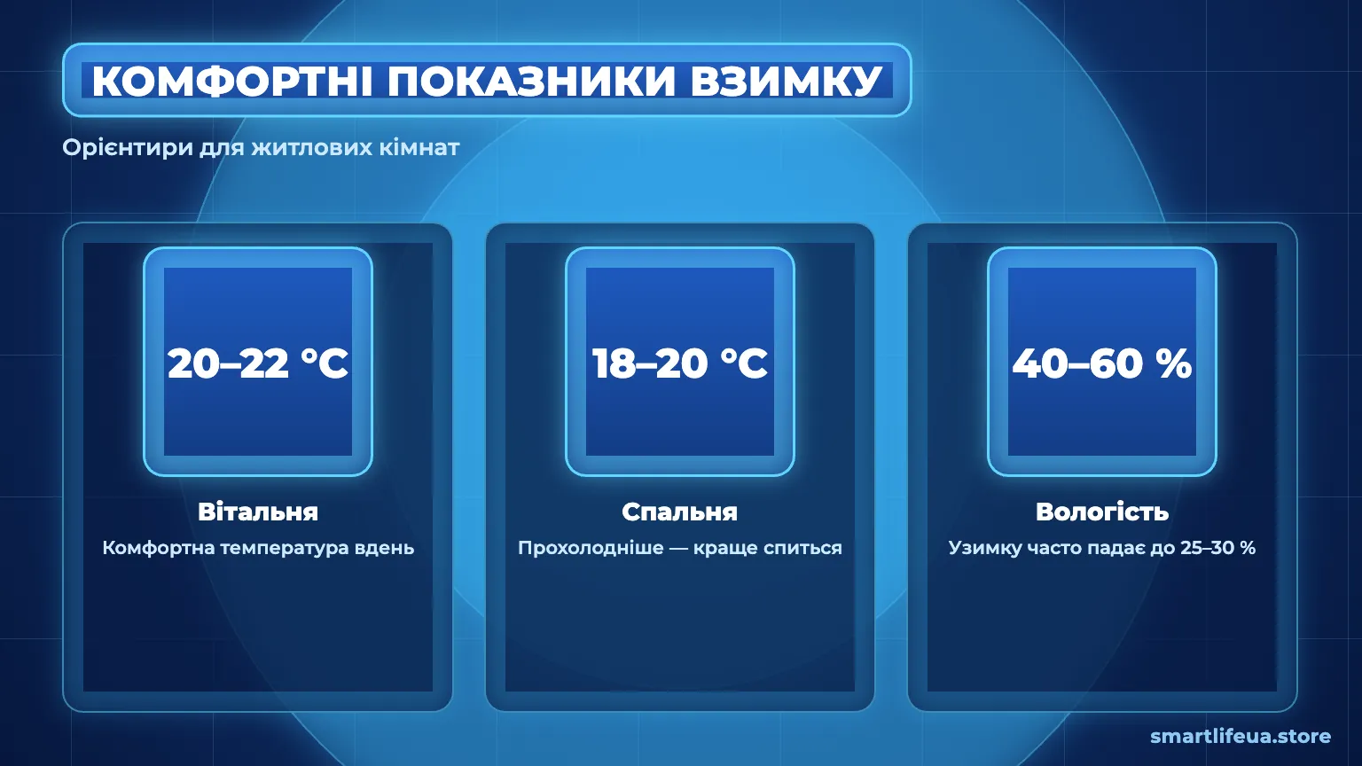 Комфортні показники мікроклімату взимку: температура 20–22 °C, у спальні 18–20 °C, вологість 40–60 %