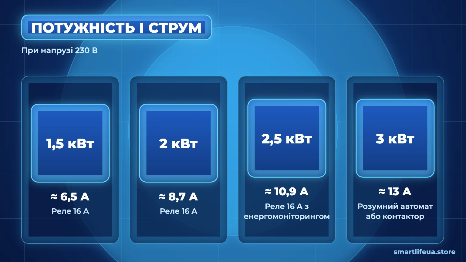 Таблиця струму за потужністю приладу: 1,5 кВт — 6,5 А, 2 кВт — 8,7 А, 2,5 кВт — 10,9 А, 3 кВт — 13 А