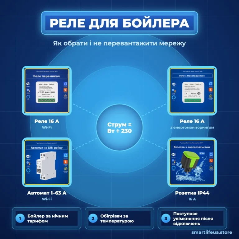 Розумне реле для бойлера й обігрівача: як обрати і не перевантажити мережу