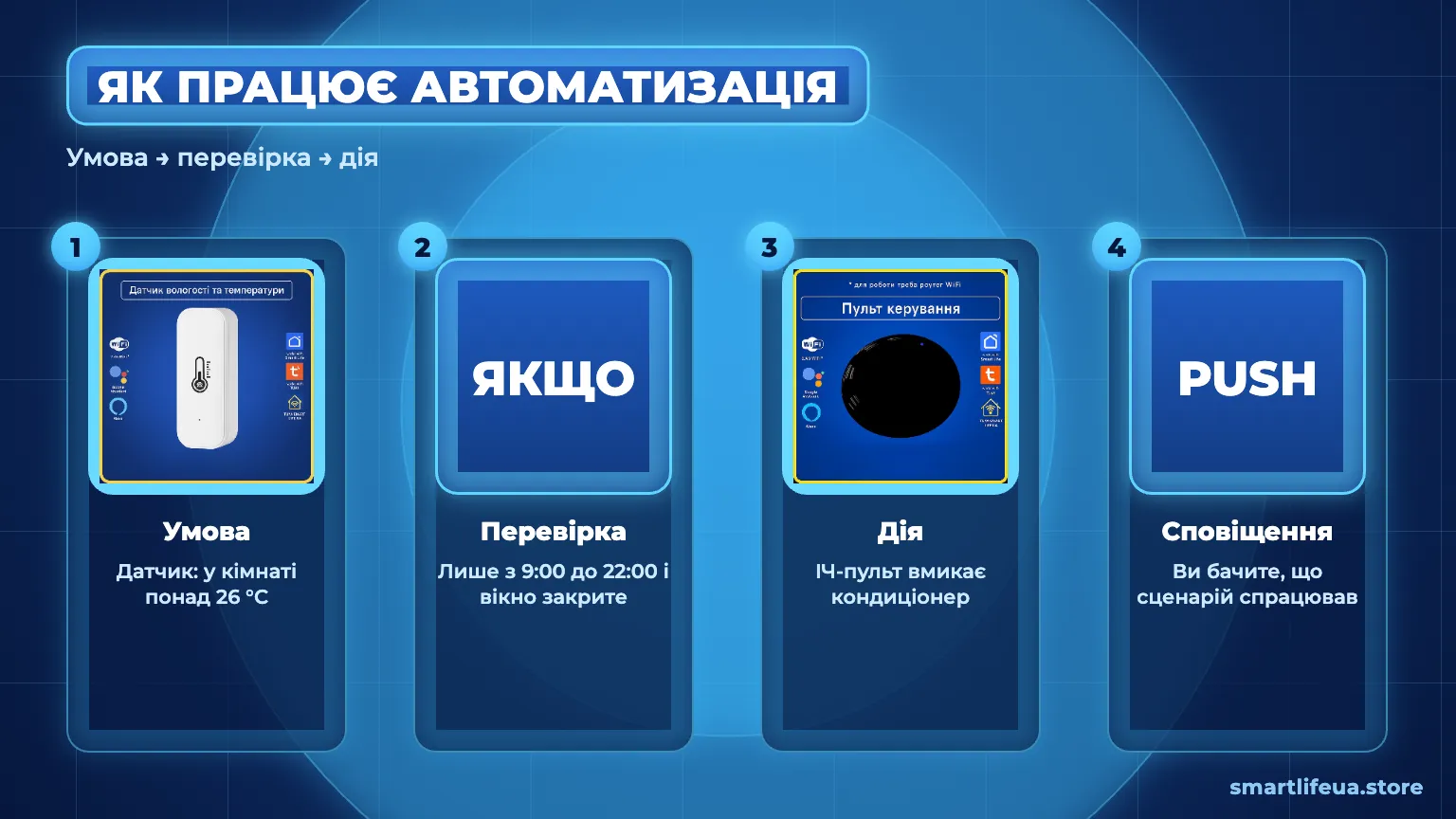 Як працює автоматизація в Smart Life: умова, перевірка, дія і сповіщення