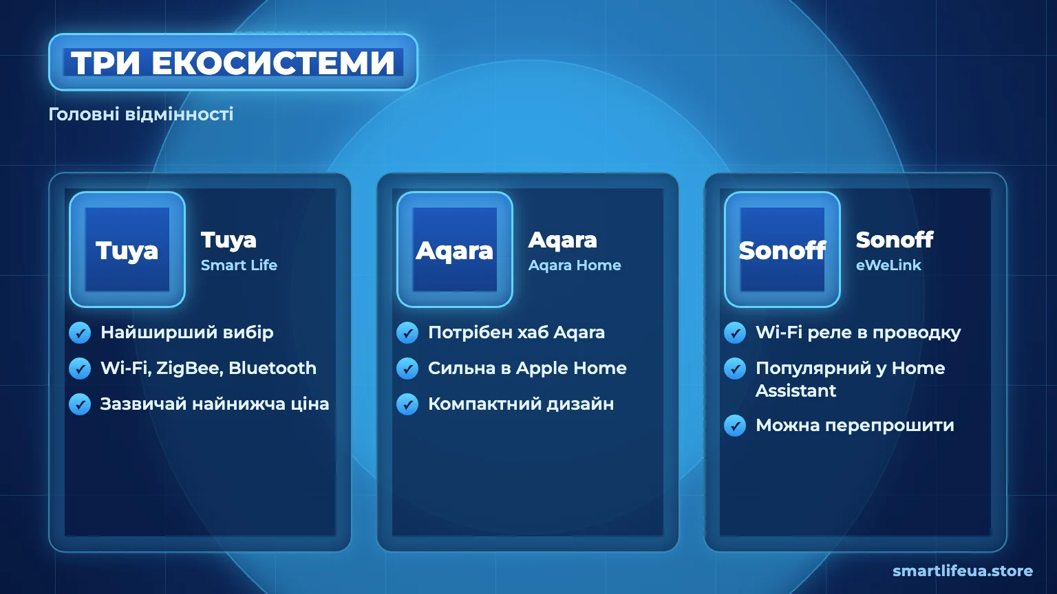 Головні відмінності Tuya, Aqara і Sonoff: застосунок, хаб, вибір і ціна